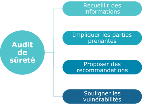 Audit de sûreté_01