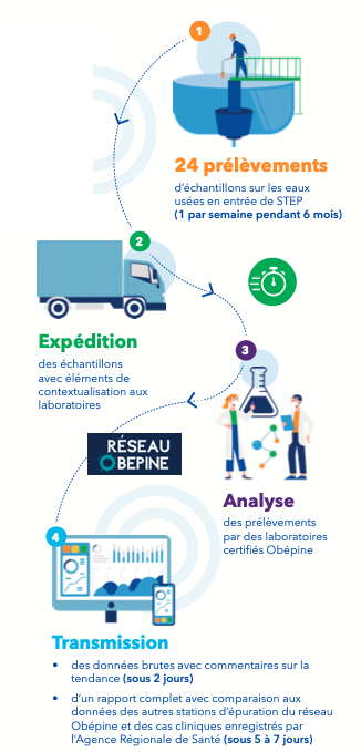 Cibler origine traces coronavirus eaux usees