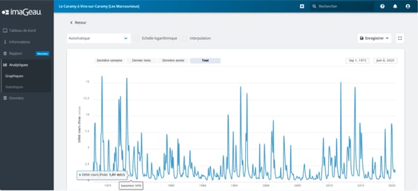 Indicators of the website info-secheresse